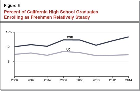 Assessing UC and CSU Enrollment and Capacity.